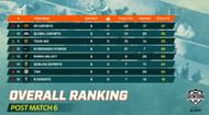 Overall standings of of BGMI Showdown Grand Finals (Image via BGMI)